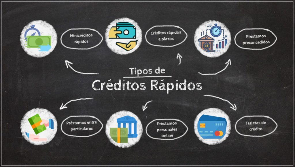 Tipos de créditos rápidos